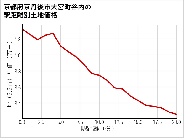 京都府京丹後市大宮町谷内の徒歩距離別の土地坪単価