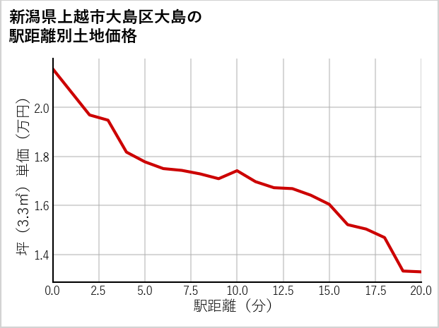 新潟県上越市大島区大島の徒歩距離別の土地坪単価