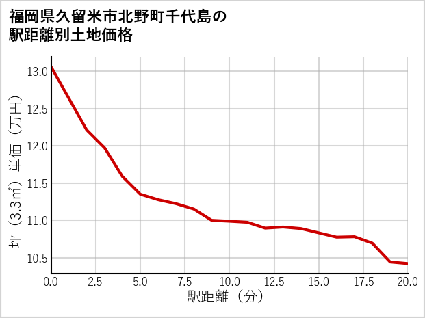 福岡県久留米市北野町千代島の徒歩距離別の土地坪単価