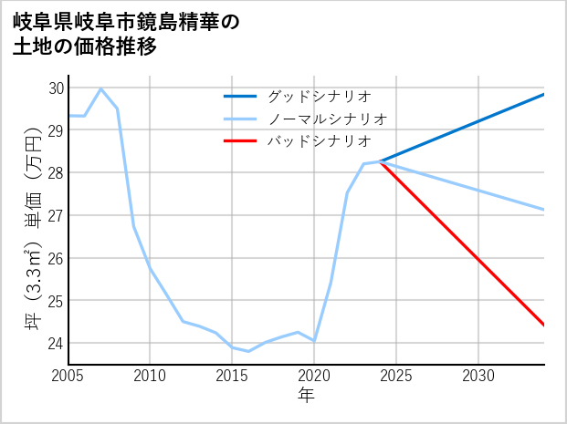 岐阜県岐阜市鏡島精華の土地価格推移