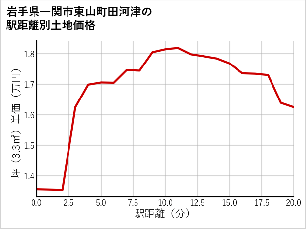 岩手県一関市東山町田河津の徒歩距離別の土地坪単価