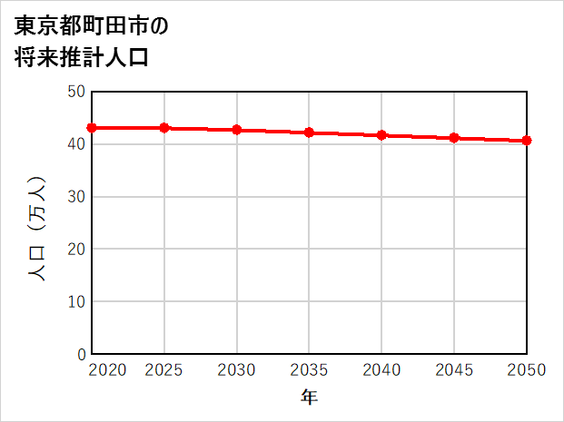 町田市の将来推計人口