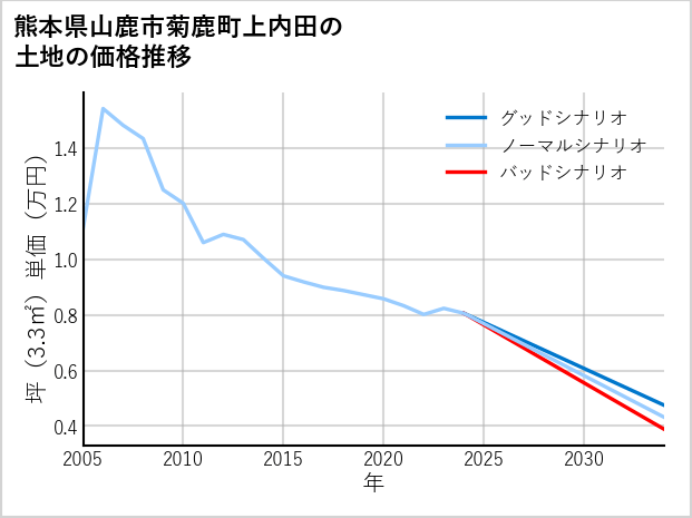 熊本県山鹿市菊鹿町上内田の土地価格推移