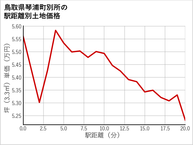 鳥取県琴浦町別所の徒歩距離別の土地坪単価