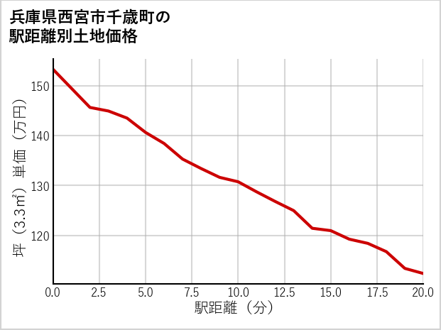 兵庫県西宮市千歳町の徒歩距離別の土地坪単価