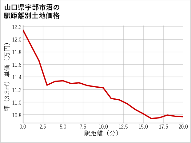 山口県宇部市沼の徒歩距離別の土地坪単価