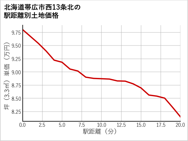 北海道帯広市西13条北の徒歩距離別の土地坪単価