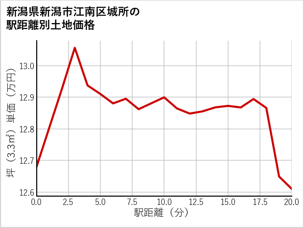 新潟県新潟市江南区城所の徒歩距離別の土地坪単価