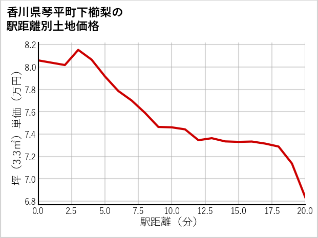 香川県琴平町下櫛梨の徒歩距離別の土地坪単価