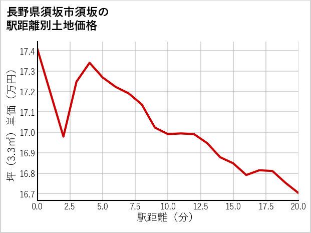 長野県須坂市須坂の徒歩距離別の土地坪単価