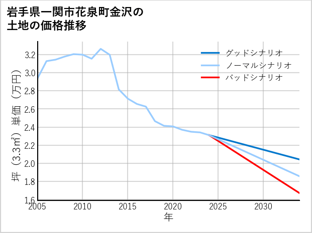 岩手県一関市花泉町金沢の土地価格推移