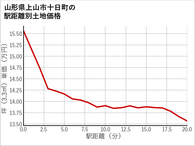 山形県上山市十日町の徒歩距離別の土地坪単価
