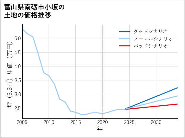 富山県南砺市小坂の土地価格推移