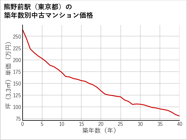 熊野前駅（東京都）の築年数別の中古マンション坪単価