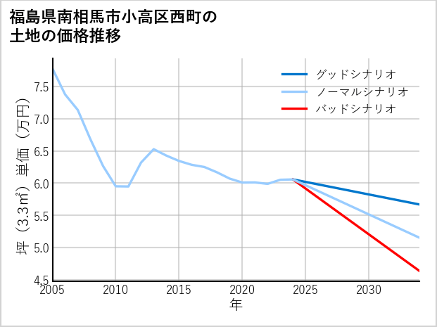 福島県南相馬市小高区西町の土地価格推移