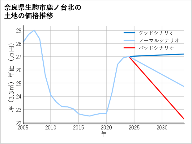 奈良県生駒市鹿ノ台北の土地価格推移