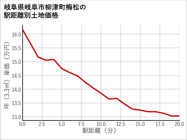 岐阜県岐阜市柳津町梅松の徒歩距離別の土地坪単価