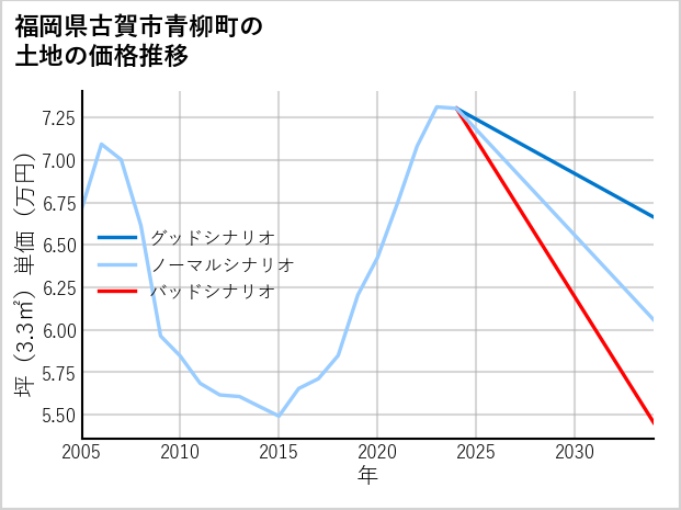 福岡県古賀市青柳町の土地価格推移