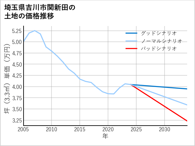 埼玉県吉川市関新田の土地価格推移