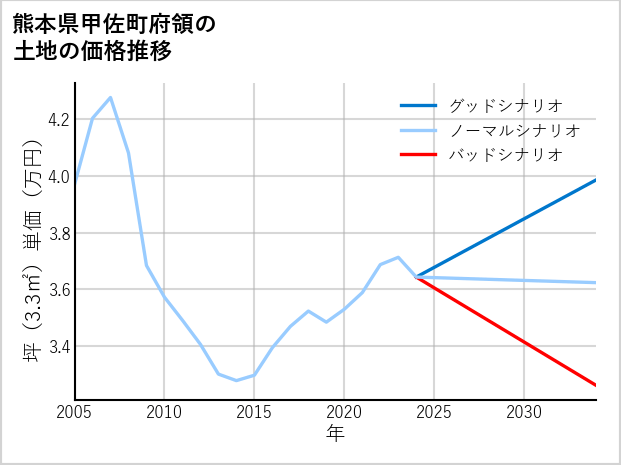 熊本県甲佐町府領の土地価格推移