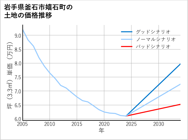 岩手県釜石市嬉石町の土地価格推移