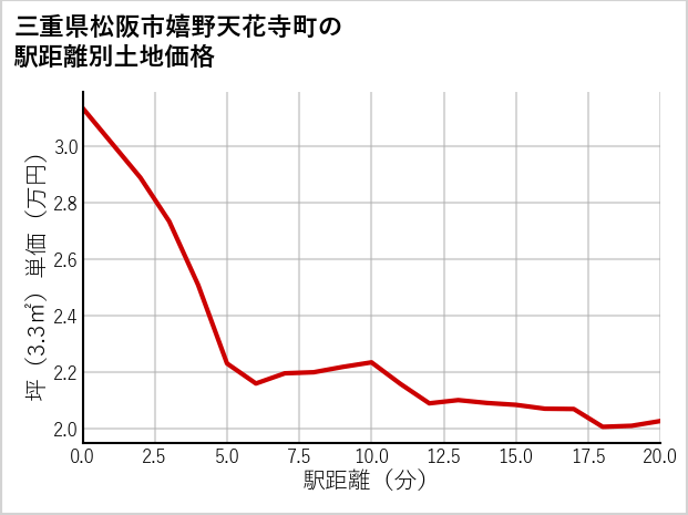 三重県松阪市嬉野天花寺町の徒歩距離別の土地坪単価
