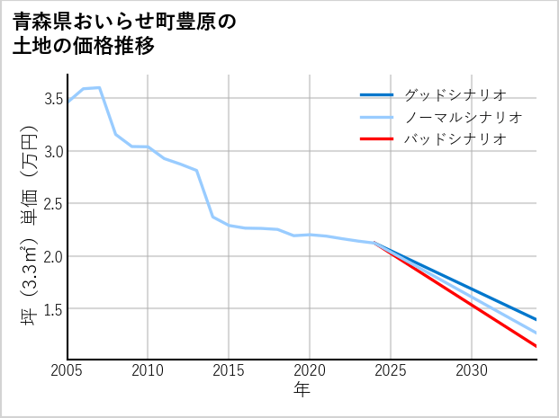 青森県おいらせ町豊原の土地価格推移