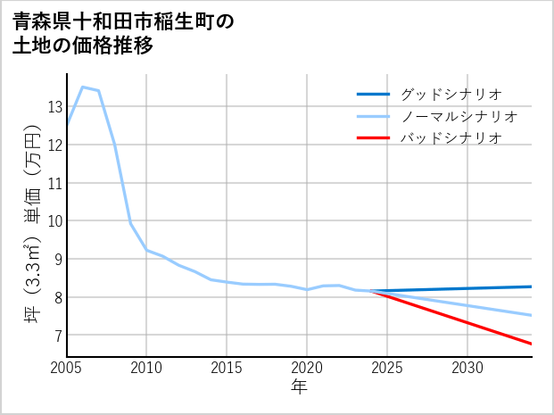 青森県十和田市稲生町の土地価格推移