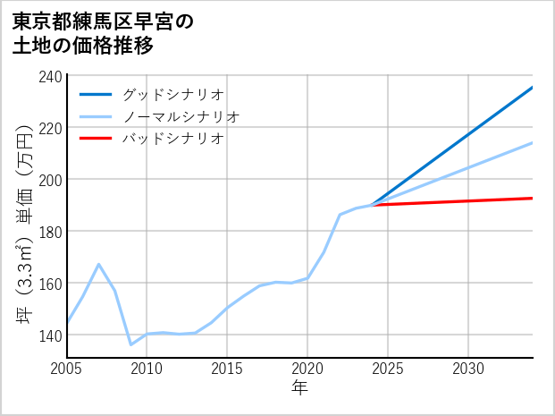 東京都練馬区早宮の土地価格推移