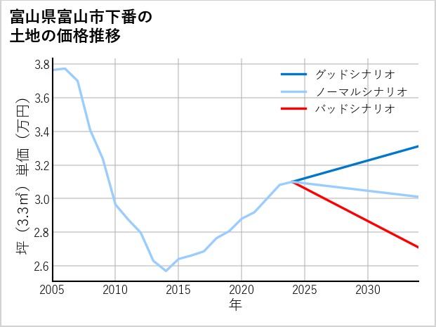 富山県富山市下番の土地価格推移