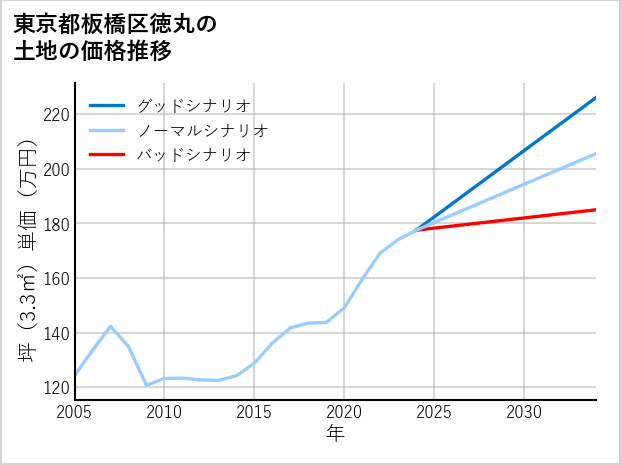 東京都板橋区徳丸の土地価格推移