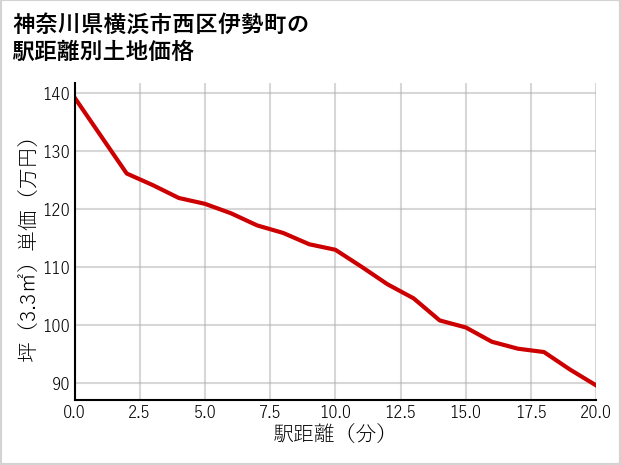 神奈川県横浜市西区伊勢町の徒歩距離別の土地坪単価