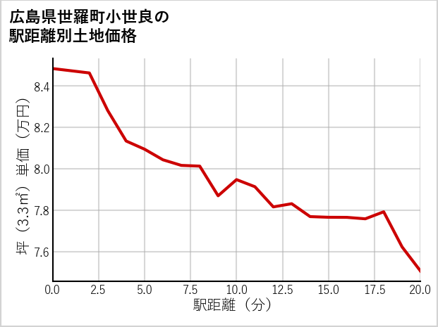 広島県世羅町小世良の徒歩距離別の土地坪単価