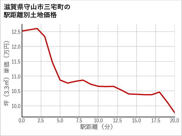 滋賀県守山市三宅町の徒歩距離別の土地坪単価