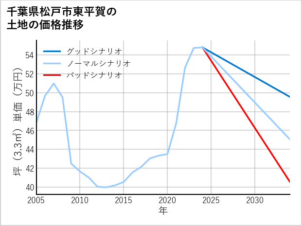 千葉県松戸市東平賀の土地価格推移