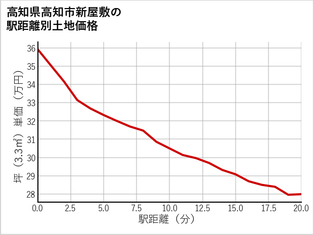 高知県高知市新屋敷の徒歩距離別の土地坪単価