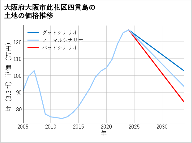 大阪府大阪市此花区四貫島の土地価格推移