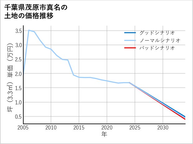 千葉県茂原市真名の土地価格推移