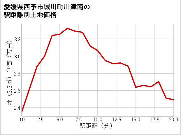 愛媛県西予市城川町川津南の徒歩距離別の土地坪単価