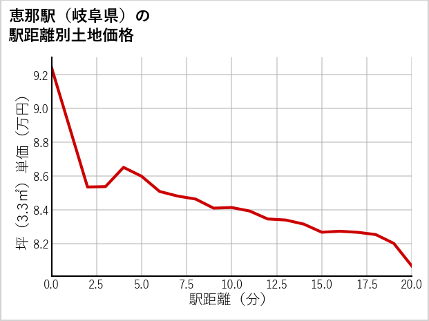 恵那駅（岐阜県）の徒歩距離別の土地坪単価