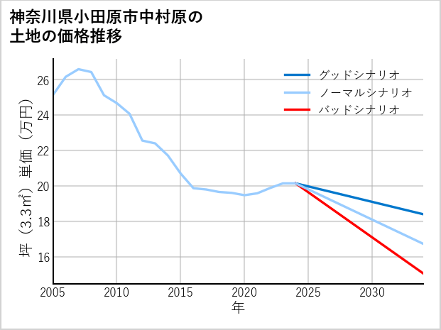 神奈川県小田原市中村原の土地価格推移