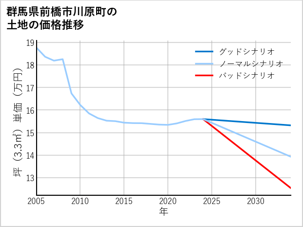 群馬県前橋市川原町の土地価格推移