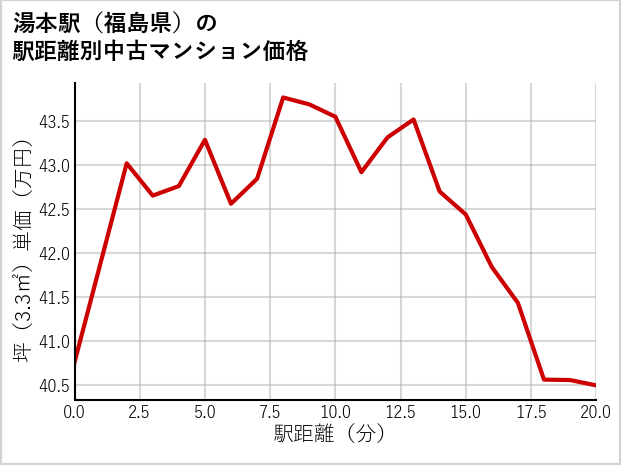 湯本駅（福島県）の徒歩距離別の中古マンション坪単価