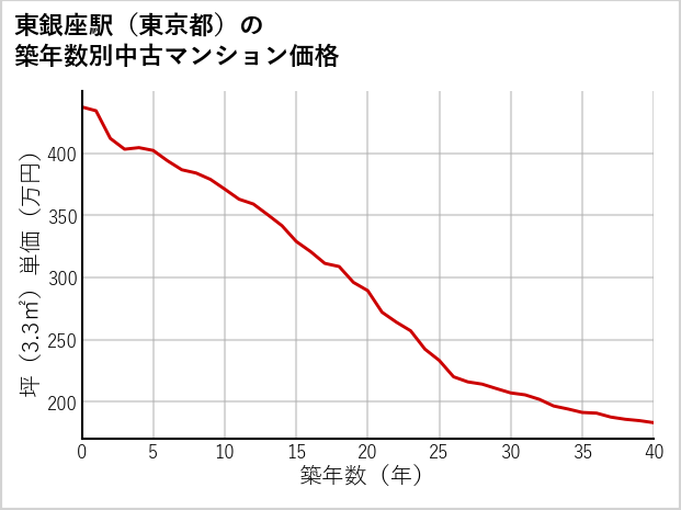 東銀座駅（東京都）の築年数別の中古マンション坪単価