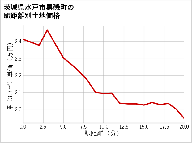 茨城県水戸市黒磯町の徒歩距離別の土地坪単価
