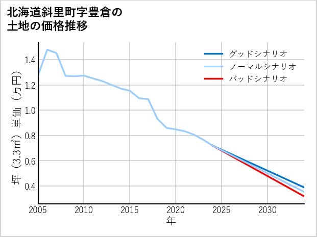 北海道斜里町豊倉の土地価格推移