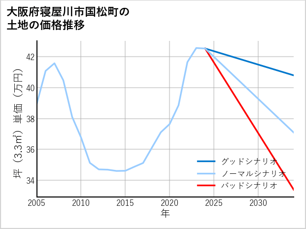 大阪府寝屋川市国松町の土地価格推移