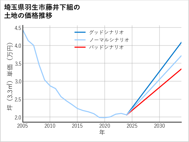 埼玉県羽生市藤井下組の土地価格推移