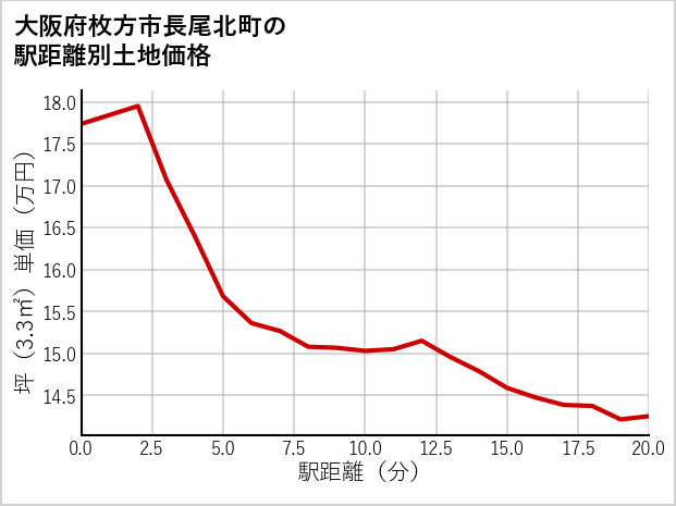 大阪府枚方市長尾北町の徒歩距離別の土地坪単価