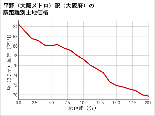 平野〔大阪メトロ〕駅（大阪府）の徒歩距離別の土地坪単価